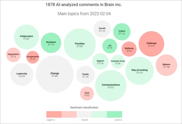 AI-based comment analytics-organized ball ocean